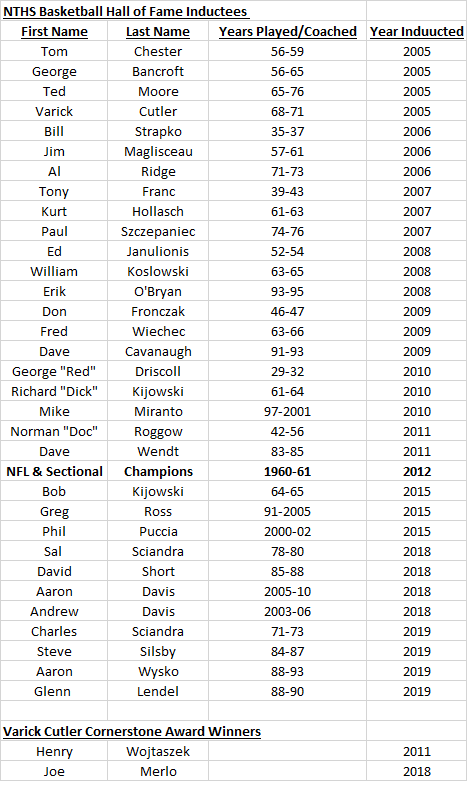 Basketball hall of sales fame list